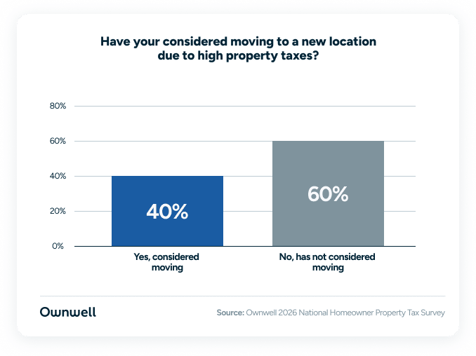 A chart showing how much homeowners considered moving to another location due to high property taxes.